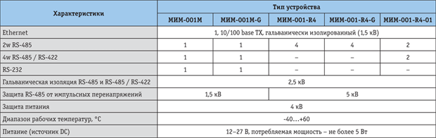 Таблица 2. Конвертеры интерфейсов МИМ001