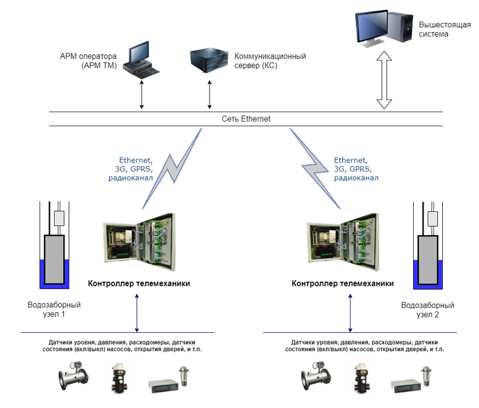 Структурная схема комплекса телемеханики объектов водоснабжения Космотроника