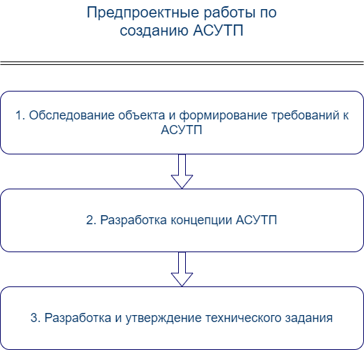 Состав предпроектных работы по созданию АСУТП