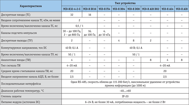 Таблица 1. Модули ввода/вывода УСО-К