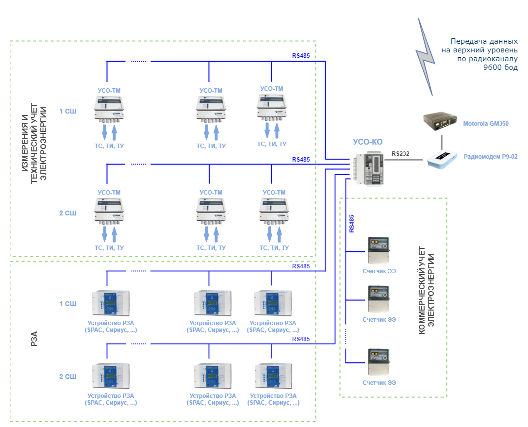 Рисунок 4. Структурная схема системы телемеханики подстанции 35/6 кВ с передачей данных на верхний уровень по радиоканалу 9600 бод